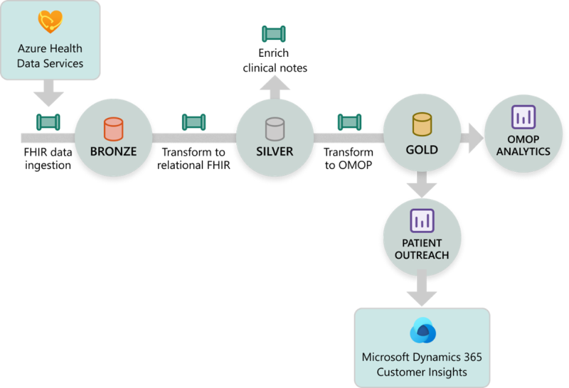Multi-modal data foundation illustration, reflecting FHIR data ingestion from Azure Health Data Services in the Bronze layer, transforming to relational FHIR in the Silver layer, transforming to OMOP in the Gold layer with outputs to OMOP analytics and Patient Outreach to Dynamics 365 Customer Insights.
