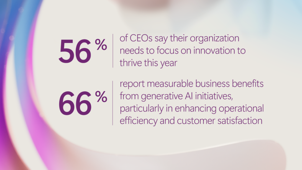 Abstract image with text reading 56% of CEOs say their organization needs to focus on innovation to thrive this year and 66% report measurable business benefits from generative AI initiatives, particularly in enhancing operational efficiency and customer satisfaction