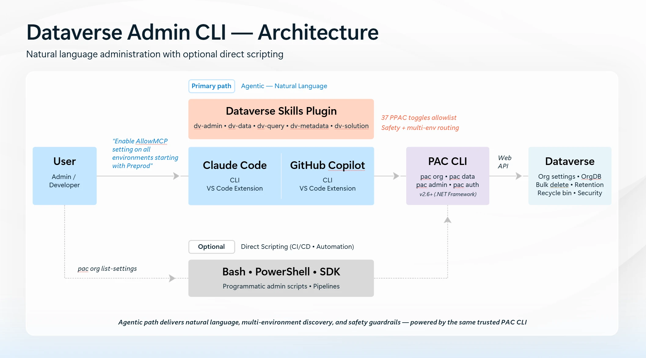 admin cli