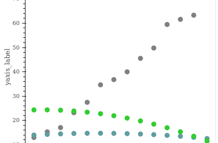 Dot Line Graph