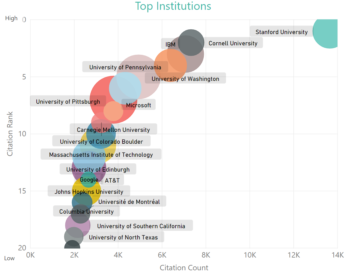 12 Top Institutions