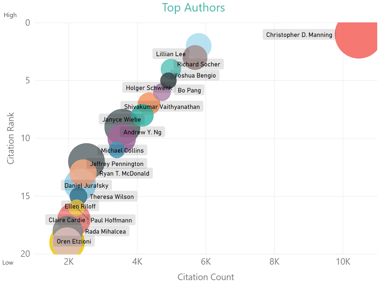 14 Top Authors