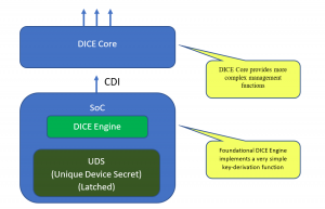 DICE Layers