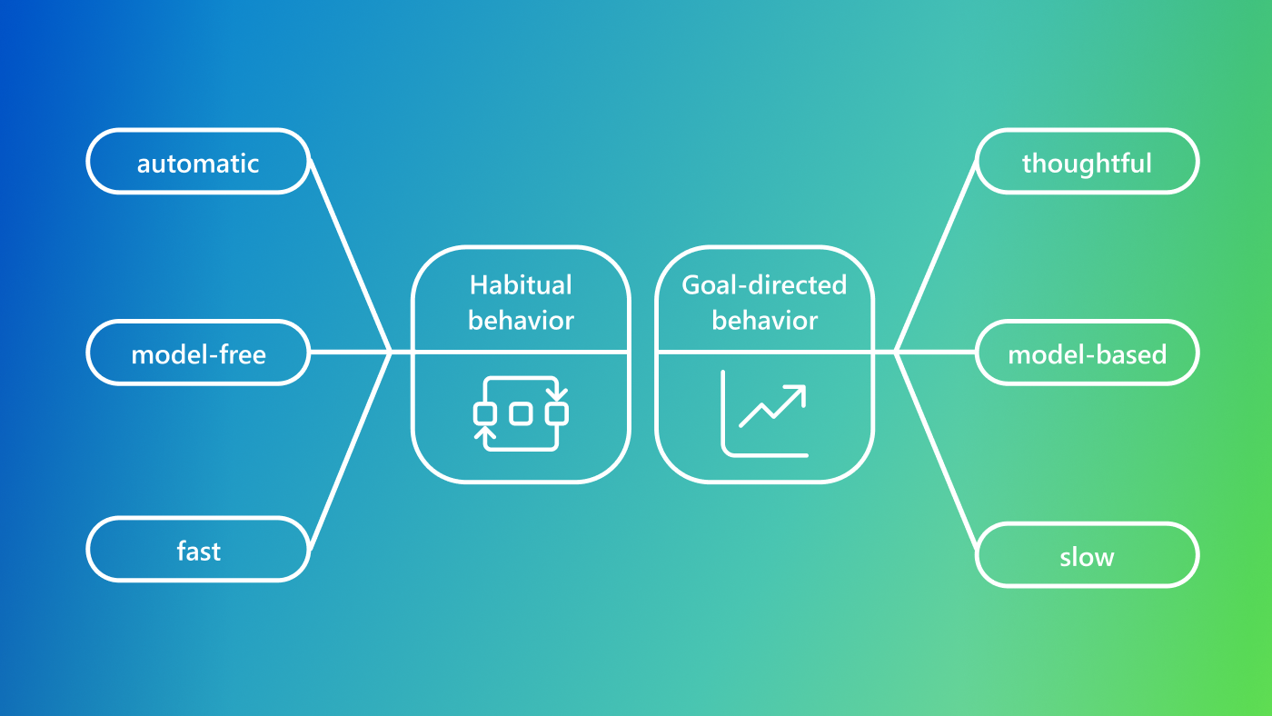 Diagrams showing features of habitual behavior (e.g., eating snack when focusing on work) and goal-directed behavior (planning a meal to lose weight). Left: habitual behavior with features like automatic, model-free, and fast; Right: goal-directed behavior with features like thoughtful, model-based, and slow. 