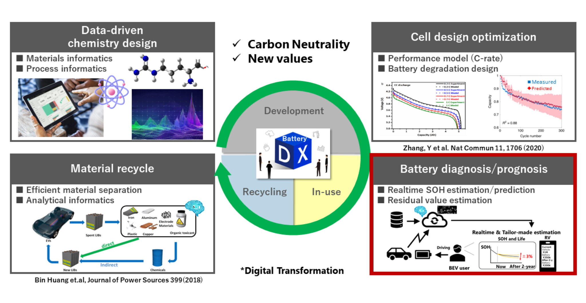 Data-driven model improves accuracy in predicting EV battery degradation