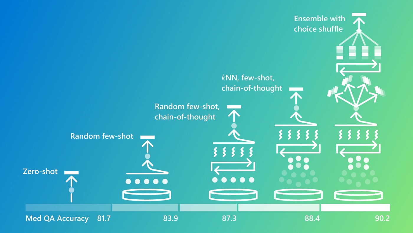 A visual illustration of Medprompt performance on the MedQA benchmark. Moving from left to right on a horizontal line, the illustration shows how different Medprompt components and additive contributions improve accuracy starting with zero-shot at 81.7 accuracy, to random few-shot at 83.9 accuracy, to random few-shot, chain-of-thought at 87.3 accuracy, to kNN, few-shot, chain-of-thought at 88.4 accuracy, to ensemble with choice shuffle at 90.2 accuracy. 