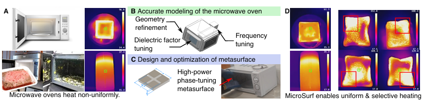 MicroSurf 工作原理：A. 微波炉内部电场分布不均，导致加热不均。B. 对微波炉精确建模。C. 设计和优化能在高功率环境下工作的超表面以改变驻波分布。D. 实现对不同食物的均匀加热，并在食物不同部位选择性加热。