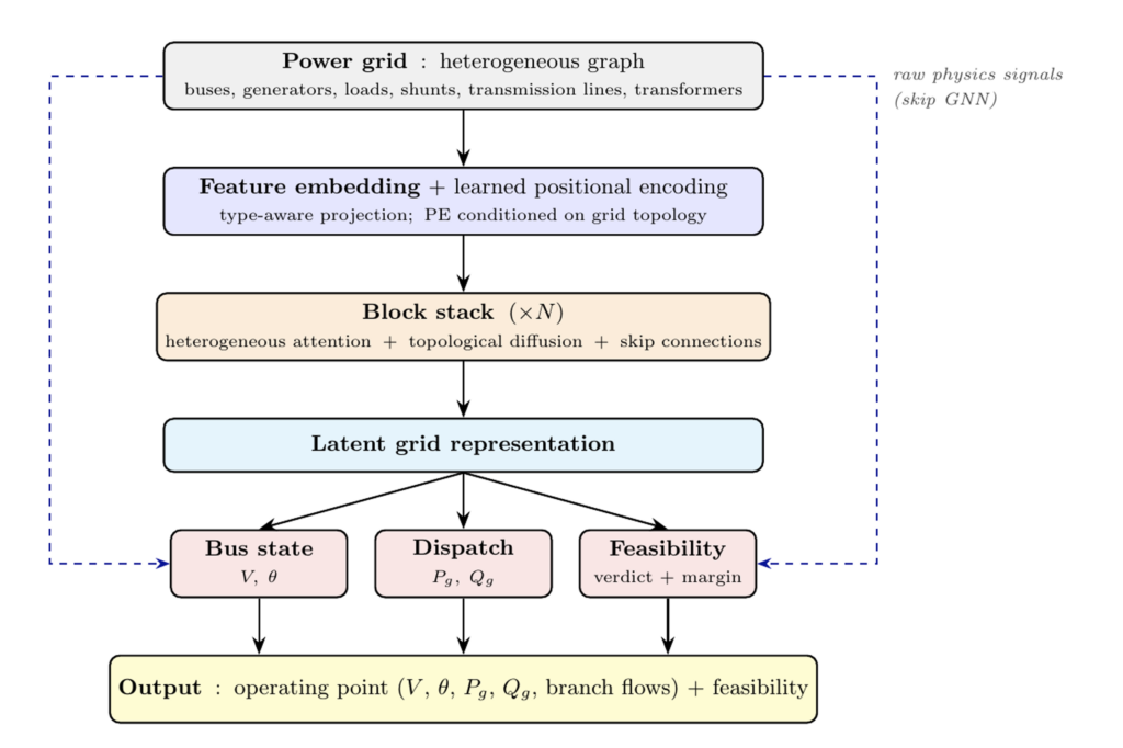 GridSFM neural architecture: heterogeneous graph embedding feeds N blocks of attention and topological diffusion, with five prediction heads