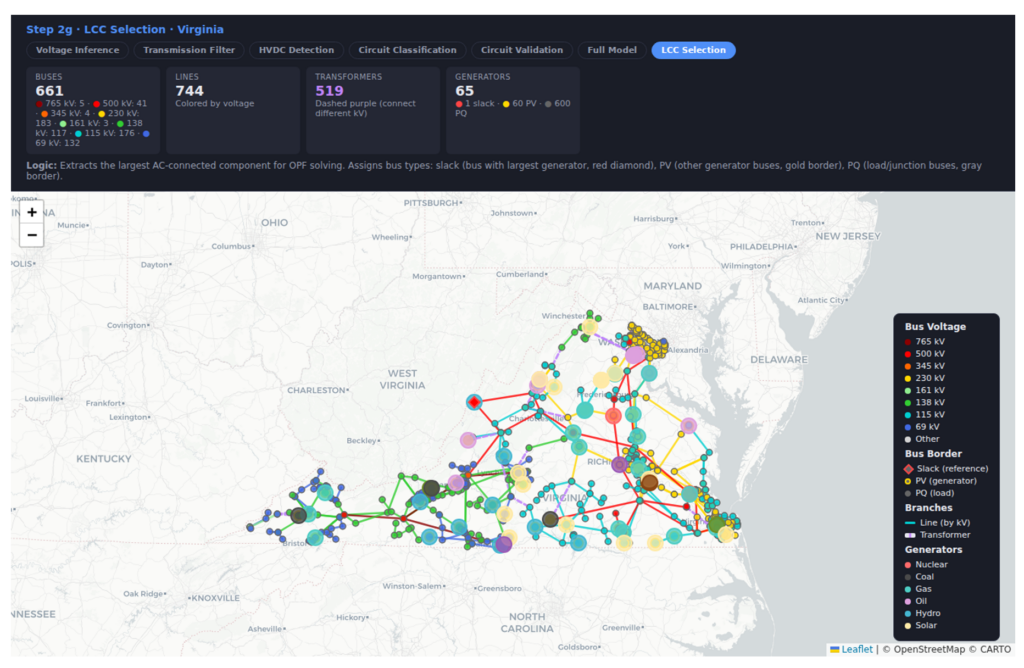 Reconstructed Virginia transmission grid: 661 buses, 744 lines, 519 transformers, and 65 generators built entirely from open data sources.