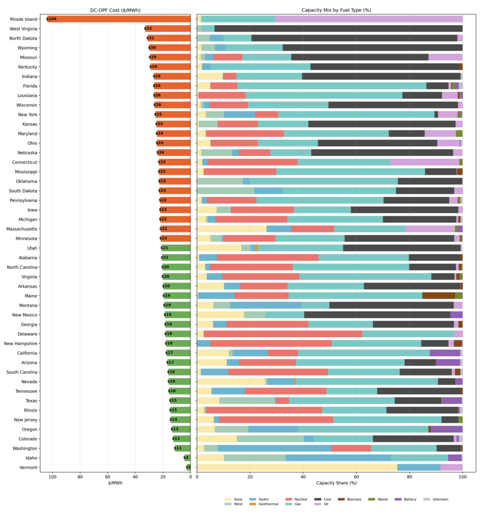 Validated 48-state model results: dispatch costs and fuel mix across the contiguous United States, built from publicly available data only.