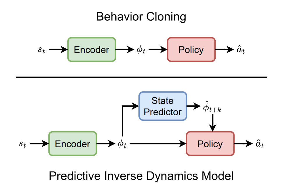 Figure 1. BC vs. PIDM architectures. (Top) Behavior Cloning learns how to perform a direct mapping from the current state to an action. (Bottom) PIDMs add a state predictor that predicts future states. They then use an inverse dynamics model to predict the action required to move from the current state towards that future state. Both approaches share a common latent representation through a shared state encoder.