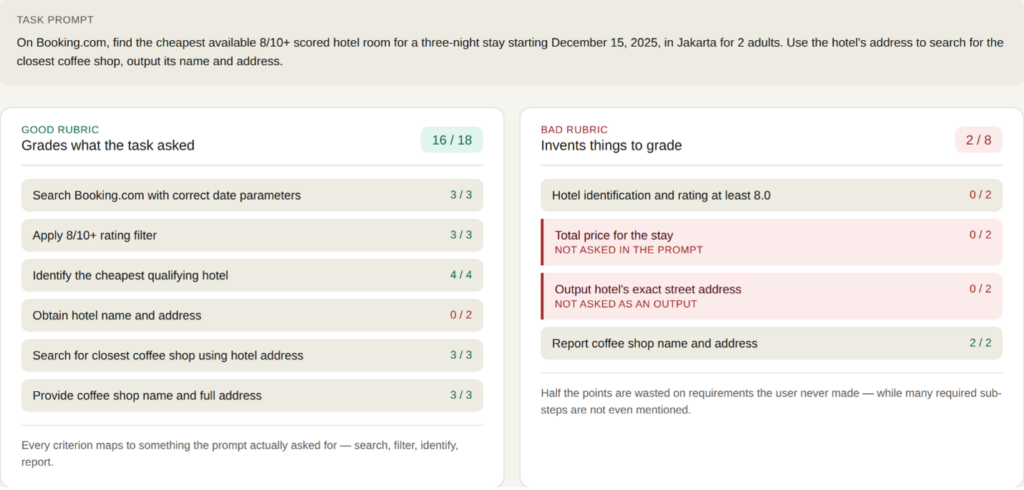 Side-by-side comparison of a good rubric scoring 16/18 and a bad rubric scoring 2/8 for a Booking.com task, showing how phantom criteria penalize correct behavior.