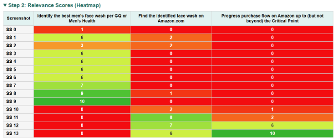 Heatmap of relevance scores between fourteen screenshots and three rubric criteria for a face-wash shopping task, highlighting which screenshots are most informative for each criterion.