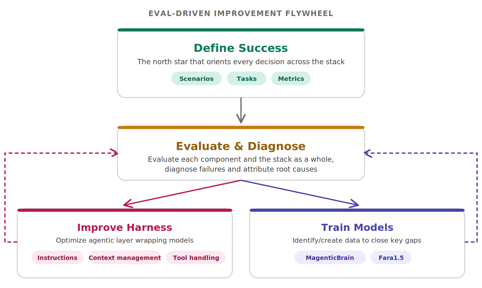 Figure 2 – Eval flywheel.png | A flowchart titled 