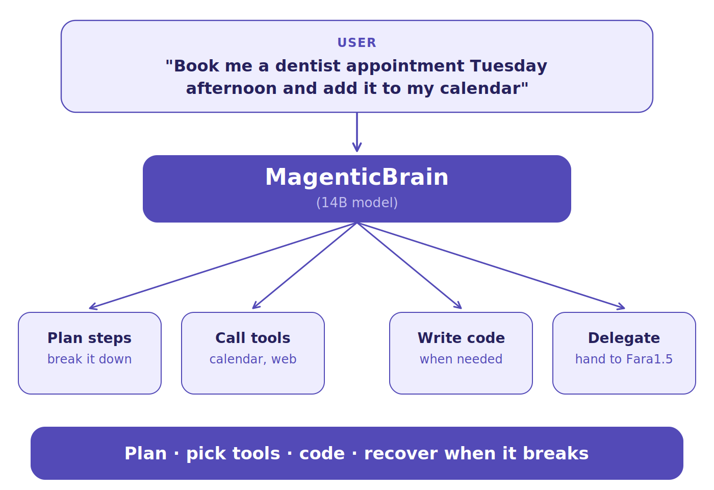 Figure 6 – MagenticBrain.png | A flow diagram illustrating MagenticBrain's role as an orchestration model. At the top, a box represents the user's natural-language request: 