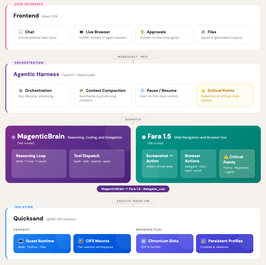 Figure 7 – MagenticLite architecture diagram | A layered system architecture diagram for MagenticLite, organized top to bottom across four labeled sections. The topmost layer, User Interface, contains the Frontend (React SPA) with four components: Chat (conversational task input), Live Browser (noVNC stream of agent session), Approvals (human-in-the-loop gates), and Files (inputs and generated outputs). Below it, connected via WebSocket and REST, is the Orchestration layer containing the Agentic Harness (FastAPI + WebSocket). It includes four components: Orchestration (run lifecycle, streaming), Context Compaction (summarize and prune long contexts), Pause/Resume (user-in-the-loop control), and Critical Points (detection of critical code actions), which is visually highlighted in yellow to signal its importance. The next layer is reached via a Dispatch connector and contains two parallel model components. On the left, MagenticBrain (14B model, purple) handles reasoning, coding, and delegation, with two sub-components: Reasoning Loop (think → tool → result) and Tool Dispatch (bash, edit, search, open). On the right, Fara 1.5 (9B model, teal) handles web navigation and browser use, with three sub-components: Screenshot → Action (vision-driven loop), Browser Actions (navigate, click, type, scroll), and Critical Points (forms, payments, logins). An arrow labeled 