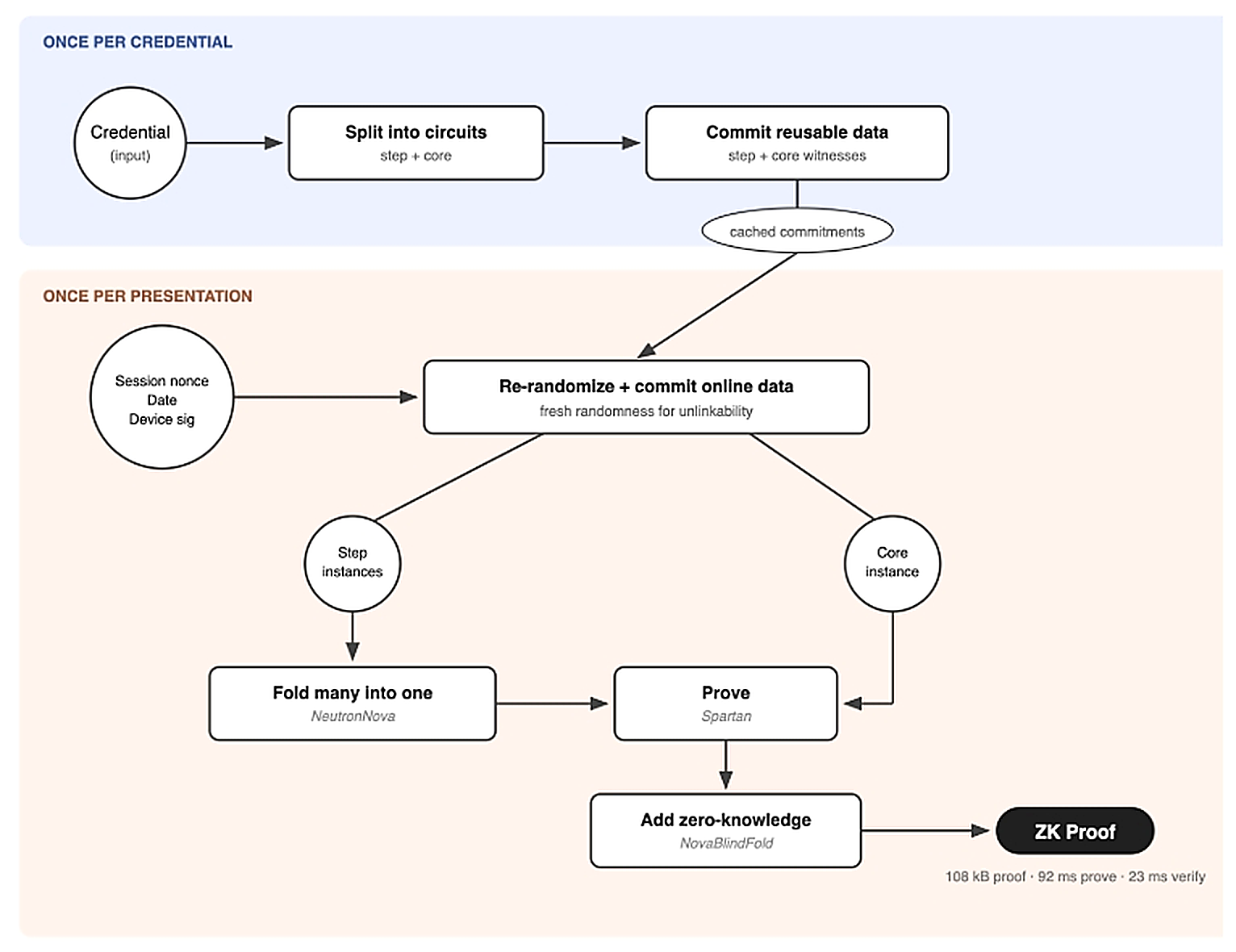 Diagram showing a two-phase zero-knowledge proof workflow. In the “once per credential” phase, a credential input is split into step and core circuits, then reusable data is committed and cached. In the “once per presentation” phase, session-specific data is re-randomized and committed using cached commitments, producing step instances and a core instance. Step instances are folded into one using NeutronNova, combined with the core instance in a Spartan proving step, then processed through NovaBlindFold to add zero-knowledge, resulting in a final ZK proof with size and performance metrics.