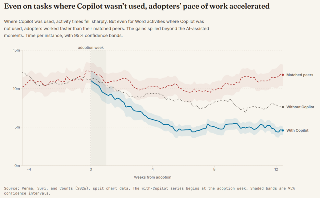 chart comparing pace of work when using Copilot and when not using it