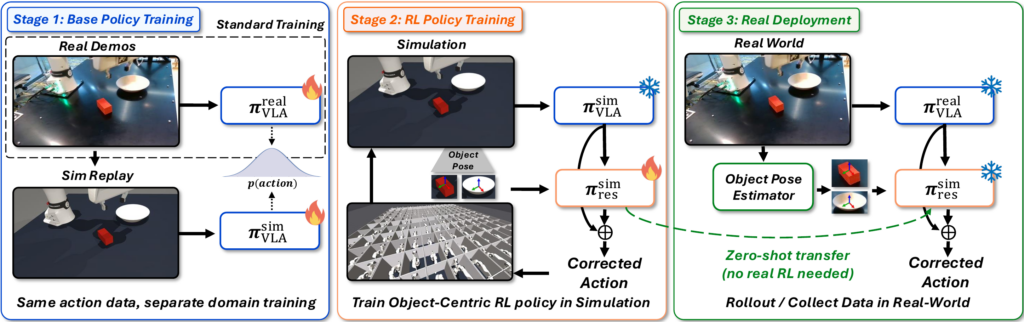 object-centric residual RL pipeline