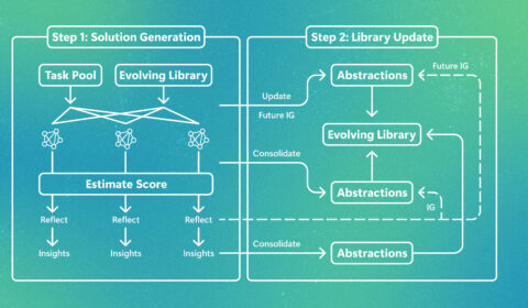 Figure 1. EvoLib transforms raw experiences into reusable skills and insights, then continually evolves them through consolidation and dynamic weighting.