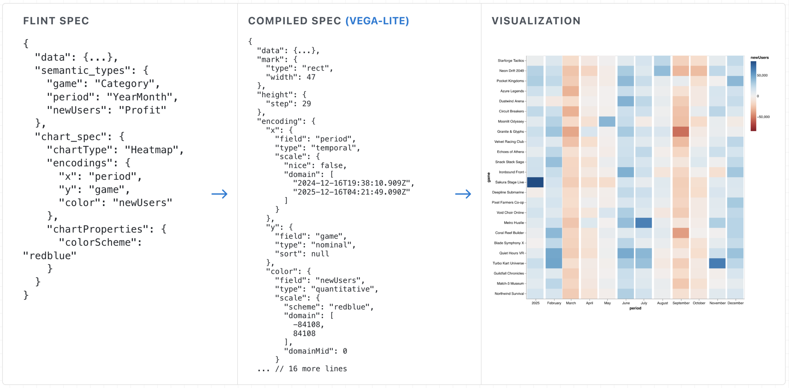 A three-step diagram illustrating the Flint workflow from left to right. It starts with a short JSON code snippet labeled 