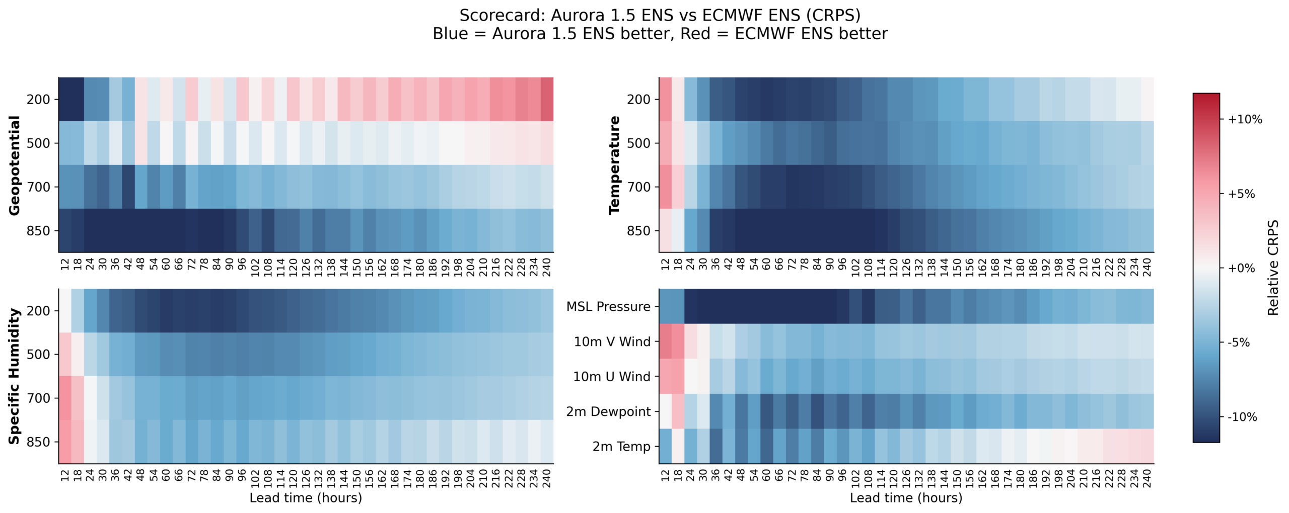 Heat maps comparing Aurora 1.5 and ECMWF ensemble forecast skill. Aurora 1.5 achieves lower probabilistic forecast error across most variables and forecast lead times. 