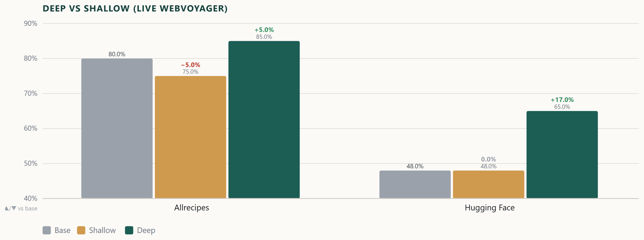 Grouped bar chart on two live WebVoyager domains, Allrecipes and Hugging Face, comparing base, shallow-world-trained, and deep-world-trained models. Shallow drops Allrecipes from 80.0% to 75.0% and leaves Hugging Face flat at 48.0%; the deep world lifts them to 85.0% and 65.0%. 