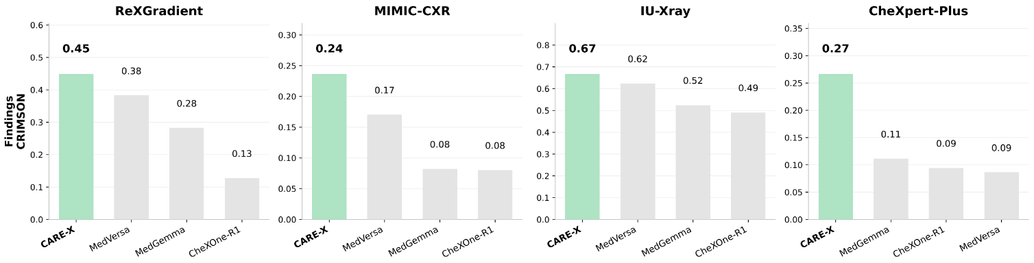 CRIMSON scores (↑) for CARE-X against baseline report-generation models across four chest X-ray datasets — ReXGradient, MIMIC-CXR, IU-Xray, and CheXpert-Plus. CARE-X (highlighted) achieves the highest CRIMSON score on every dataset.