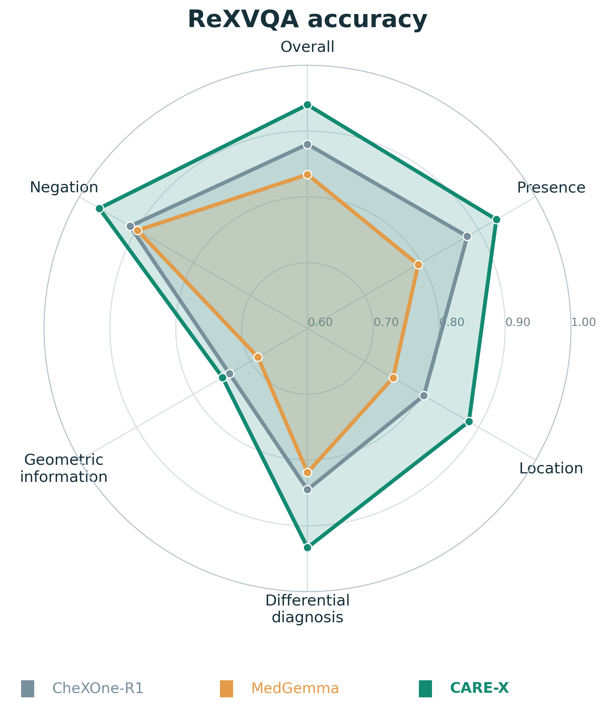 Radar chart comparing ReXVQA accuracy across six categories for three models: CheXOne-R1, MedGemma, and CARE-X. 