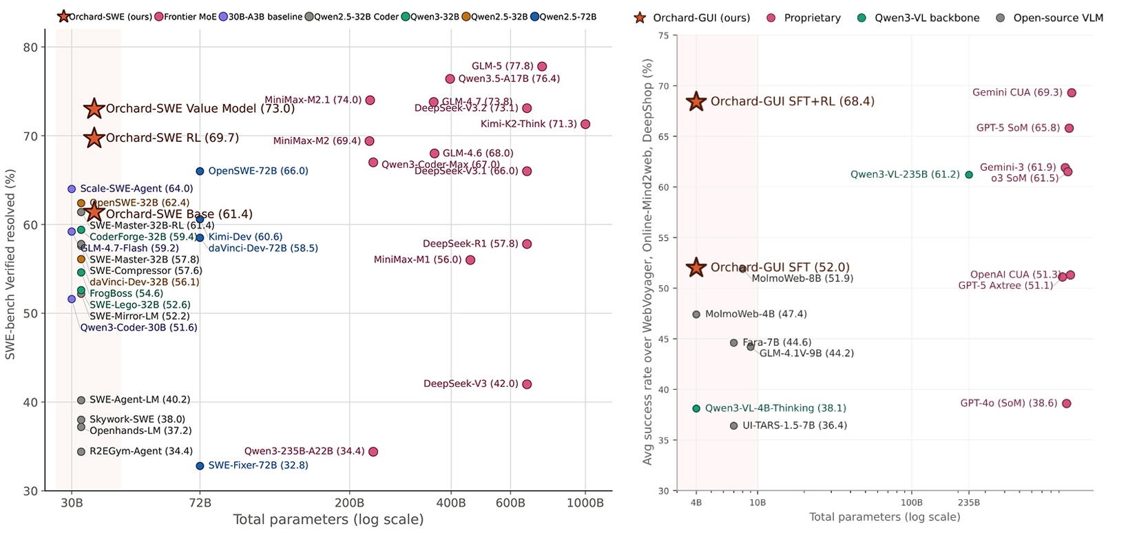 On the left: Orchard-SWE (30B-A3B) reaches 67.5% on SWE-bench Verified, matching frontier systems 10—30x larger. On the right: Orchard-GUI (4B) achieves 68.4% average success across WebVoyager, Online-Mind2web, and DeepShop, making it the strongest open-source GUI agent while staying on par with proprietary systems from OpenAI and Google.