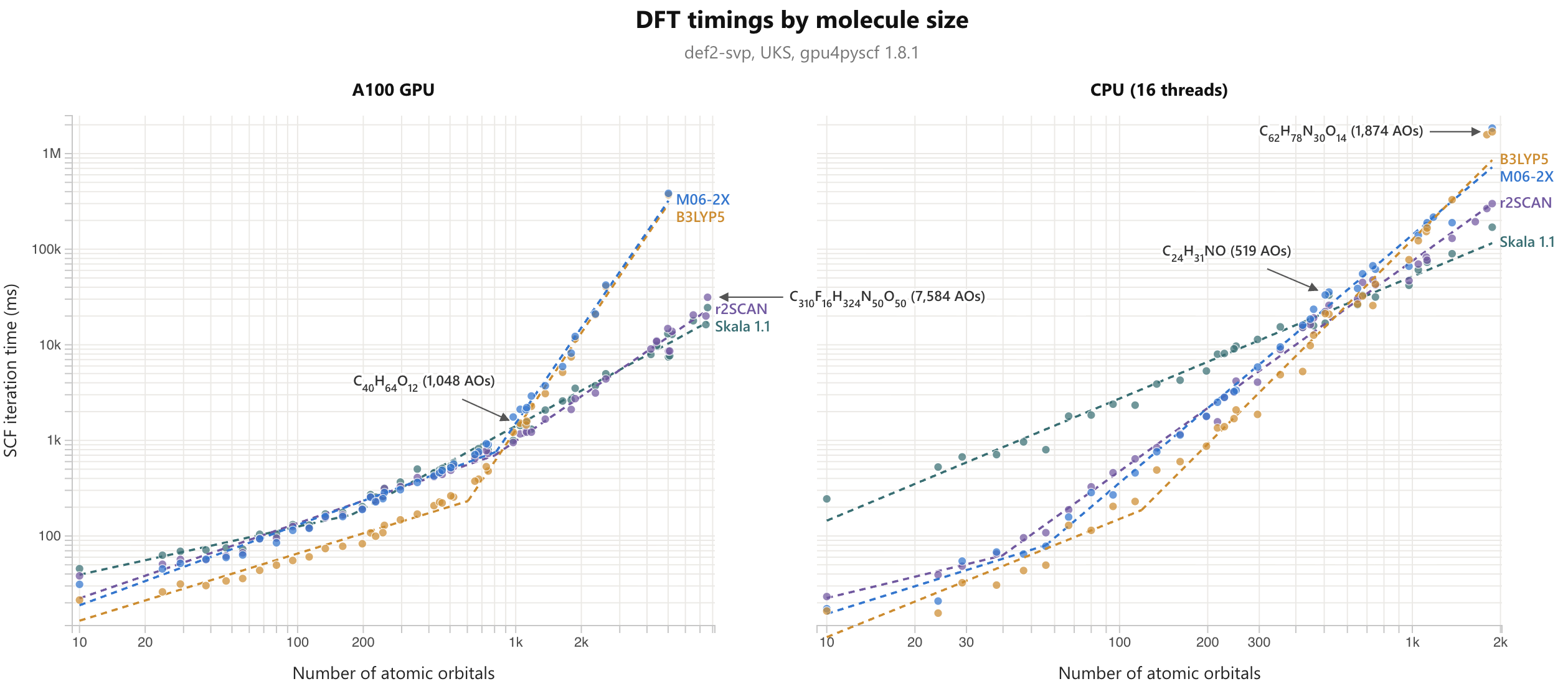 Fig. 3 (figure attached): Benchmark of the computational cost of Skala-1.1 relative to r2SCAN, B3LYP, and M06-2X on GPUs and CPUs. Skala-1.1 achieves performance comparable to r2SCAN on GPUs and approaches semilocal-functional cost on CPUs for larger systems, while remaining significantly less expensive than hybrid functionals.