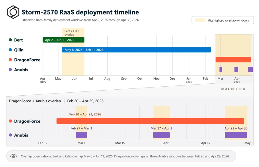 Timeline of showing the different payloads used by Storm-2570 over time