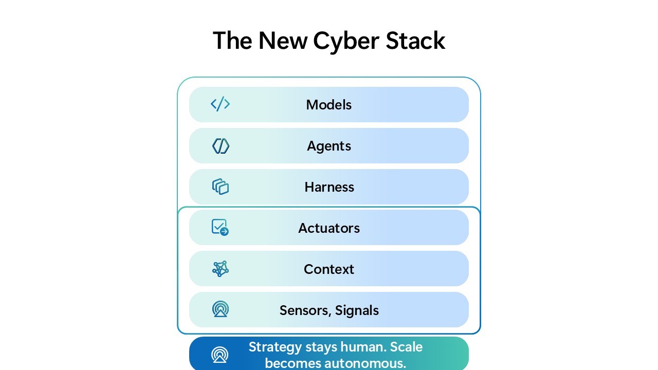 Diagram of an autonomous system stack with six layers: Actuators, Agents, Harness, Models, Context, and Sensors and Signals. The bottom three layers are grouped together. A banner below reads, "Strategy stays human. Scale becomes autonomous."