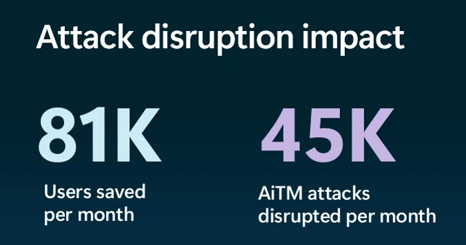 Graphic showing that 81,000 users are saved per month because of Microsoft Defender attack disruption features and 45,000 adversary-in-the-middle attacks disrupted monthly. 