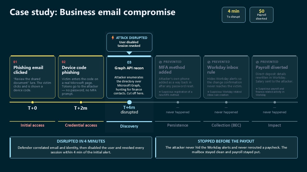 A graphic illustrating a case study of how a business email compromise attack was disrupted.