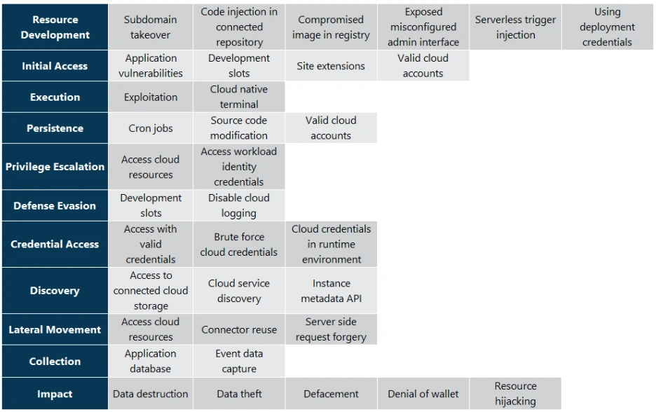 Alt text: Matrix of cloud web application attack techniques organized by MITRE ATT&CK tactics, including resource development, initial access, execution, persistence, privilege escalation, defense evasion, credential access, discovery, lateral movement, collection, and impact. 