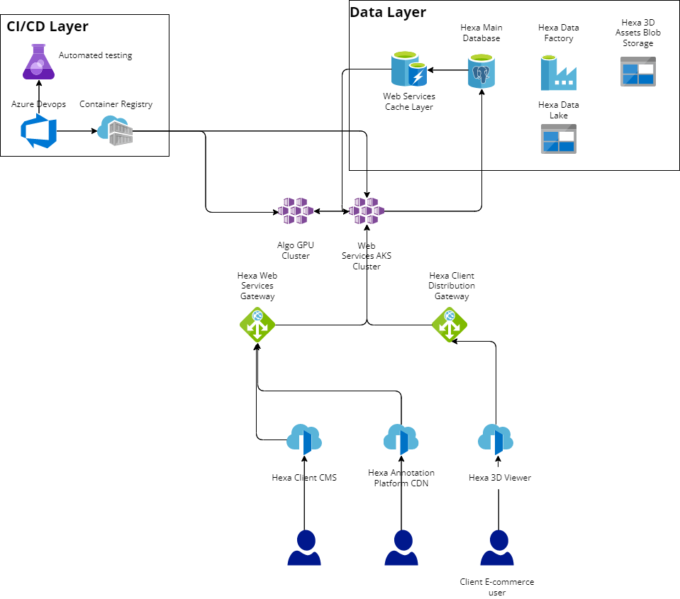 Hexa architecture