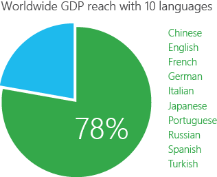 Dünya çapında GSYİH Reach 10 dilde: Çince, İngilizce, Fransızca, Almanca, İtalyanca, Japonca, Portekizce, Rusça, İspanyolca, Türkçe