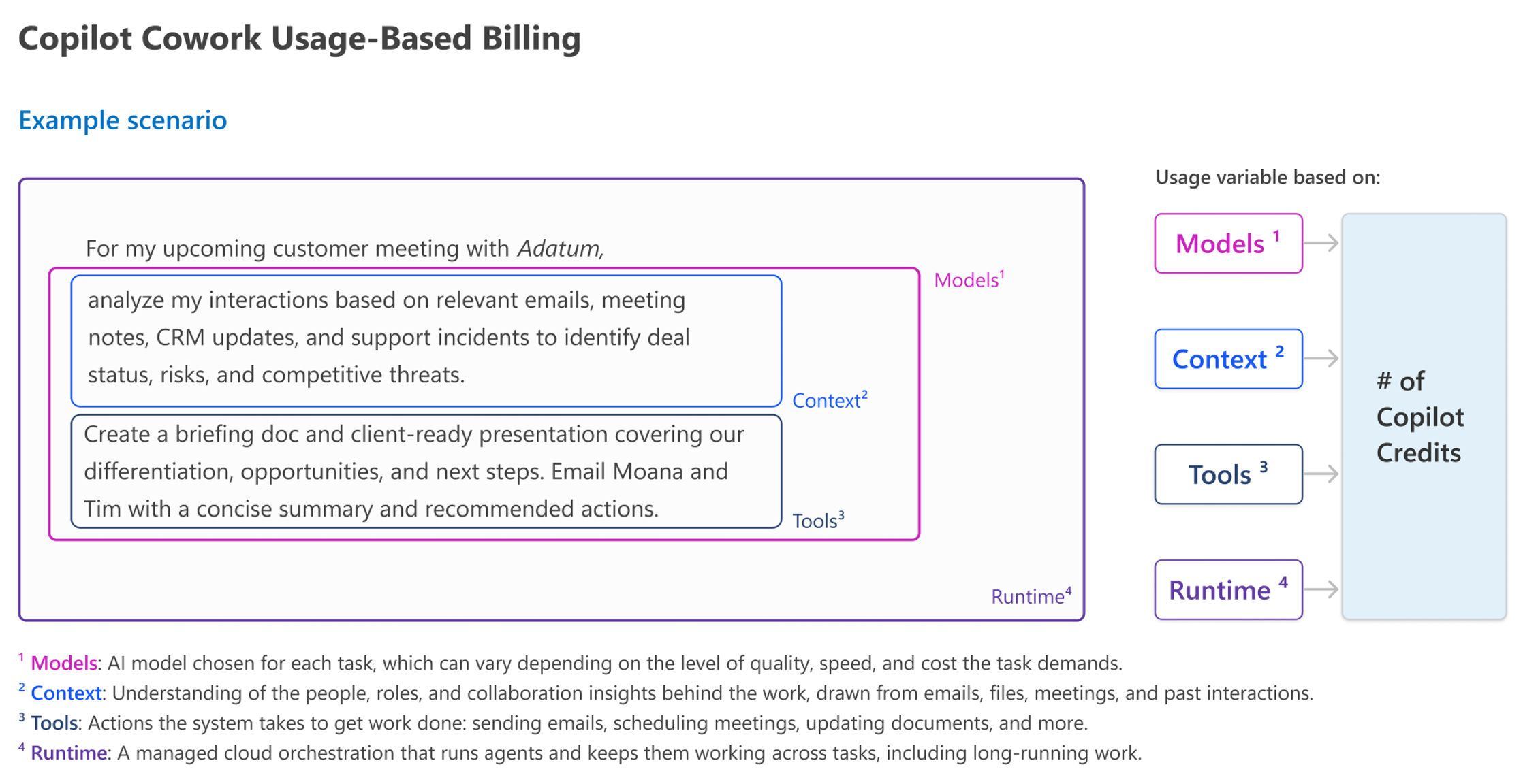 Example scenario illustrating Copilot Cowork Usage-Based Billing