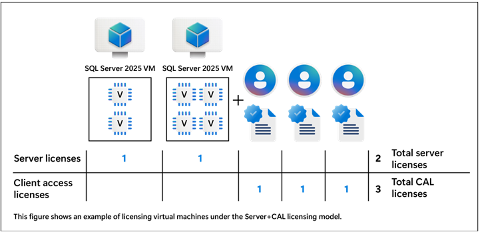 SQL Servers 2025 VM: 2 or 4; Server licenses: 1 (2 total); Client access licenses: 1 (3 total).
