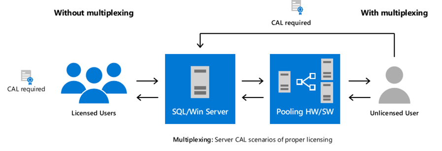 Graphic showing Server CAL scenarios for proper licensing.