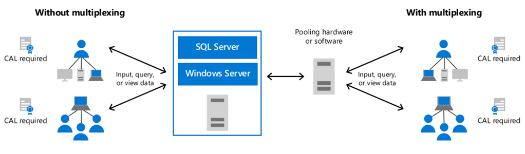 A graphic showing Multiplexing scenarios and example licensing requirements for Microsoft SQL Server database software