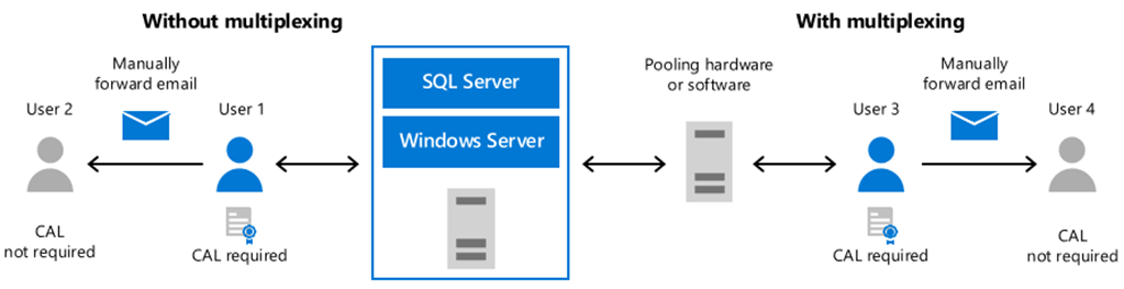 A graphic showing Multiplexing scenarios and example licensing requirements for Microsoft SQL Server database software