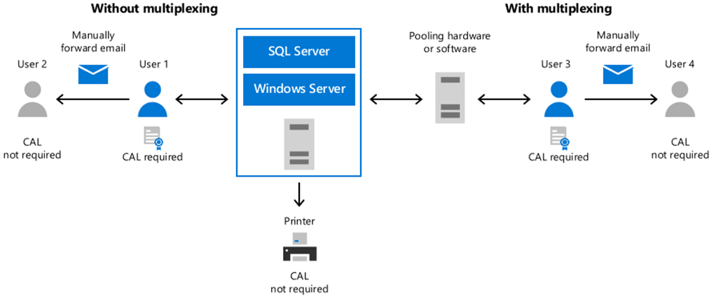 A graphic showing Multiplexing scenarios and example licensing requirements for Microsoft SQL Server database software with the manual forwarding of data