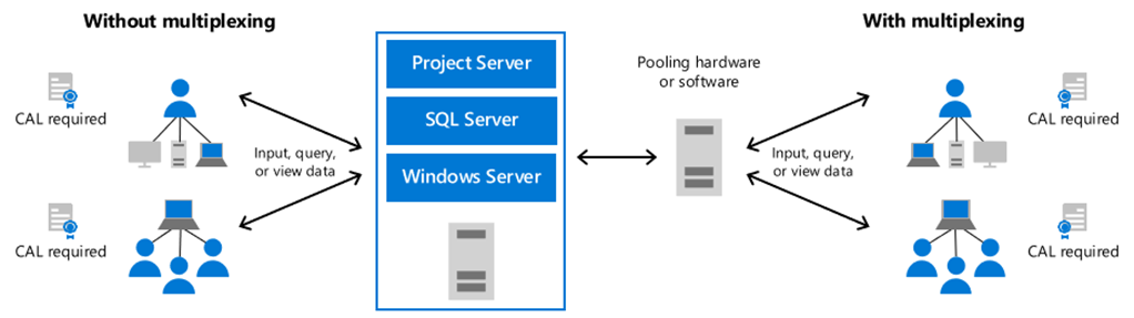 A graphic showing Multiplexing scenarios and licensing requirements for Project Server.