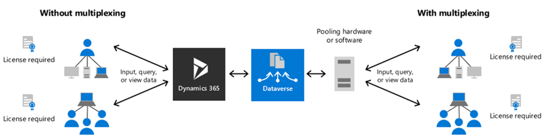 A graphic showing Multiplexing examples for Dynamics 365.