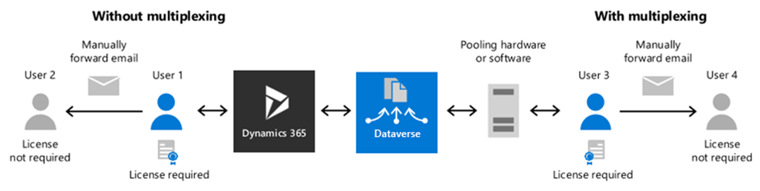 A graphic showing Multiplexing examples for Dynamics 365