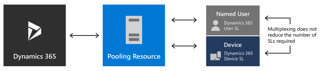A graphic showing a pooling resource used in the context of Dynamics 365, that does not reduce licensing requirements for Subscription Licenses.
