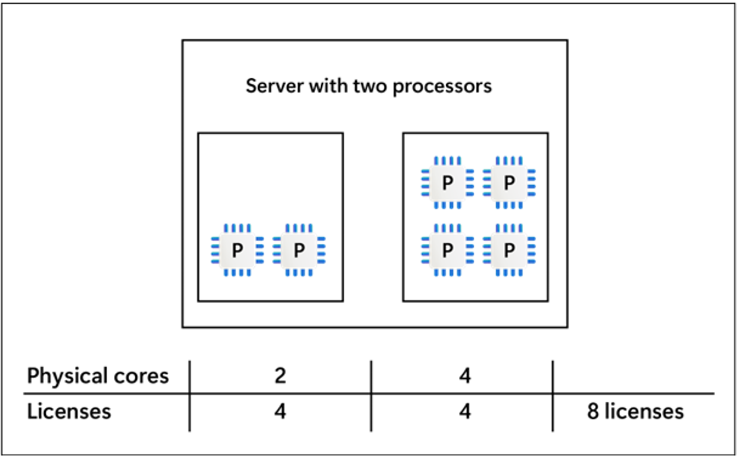 Server with two processor: Physical Cores 2 or 4 and Licenses 4