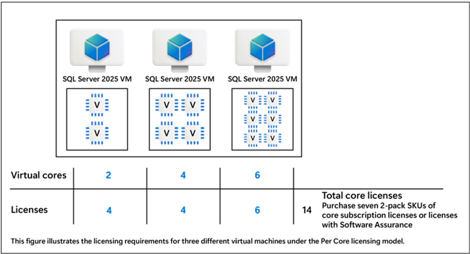 SQL Servers 2, 4, or 6; Virtual Cores: 2, 4, or 6; Licenses: 4, 4, or 6